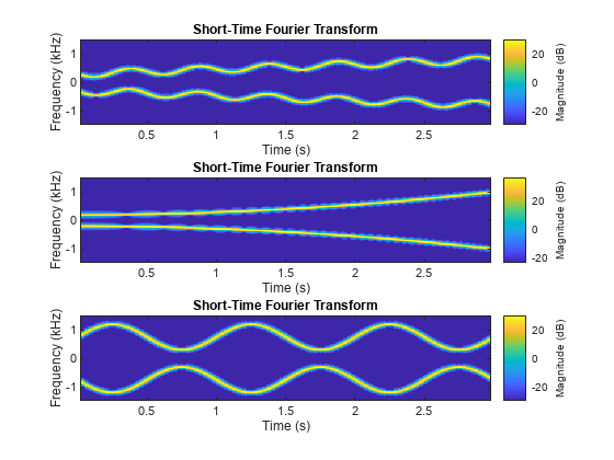 图中包含3个轴。标题为Short-Time Fourier Transform的轴1包含一个类型为image的对象。标题为Short-Time Fourier Transform的轴2包含一个类型为image的对象。标题为Short-Time Fourier Transform的轴3包含一个类型为image的对象。
