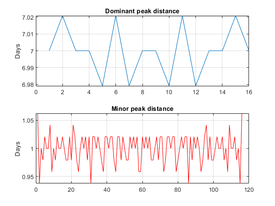 测量信号相似性