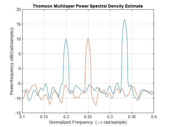 图中包含axes对象。标题为Thomson Multitaper功率谱密度估计的axes对象包含2个line类型的对象。gydF4y2Ba