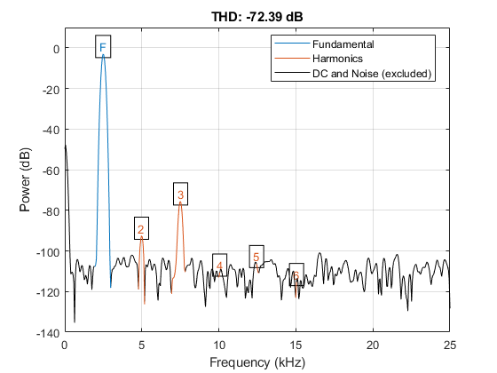 图中包含一个轴对象。标题为THD:-72.39 dB的轴对象包含16个类型为line、text的对象。这些对象表示基波、谐波、直流电和噪声（不包括）。