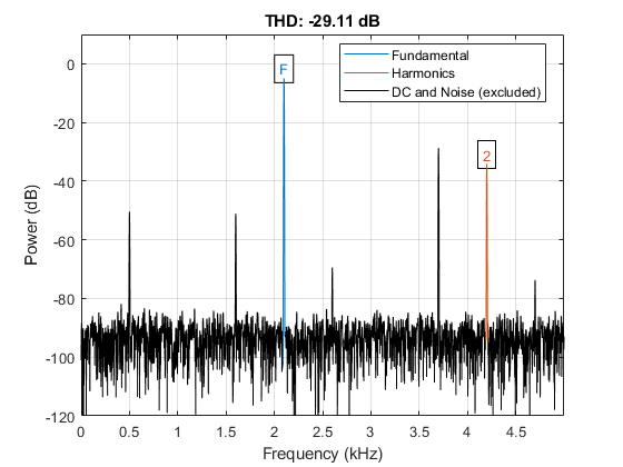 图中包含一个轴对象。标题为THD: -29.11 dB的轴对象包含13个类型为line, text的对象。这些对象代表基频、谐波、直流和噪声(不包括)。
