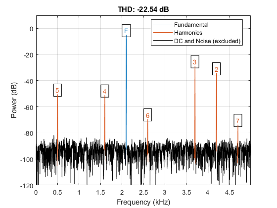 图中包含一个轴对象。标题为THD: -22.54 dB的轴对象包含18个类型为line, text的对象。这些对象代表基频、谐波、直流和噪声(不包括)。