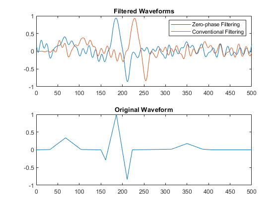 图中包含2个轴。标题为“过滤波形”的轴1包含两个类型为line的对象。这些对象代表了零相位滤波，常规滤波。标题为“原始波形”的轴2包含一个类型为line的对象。GyD.F4y2Ba
