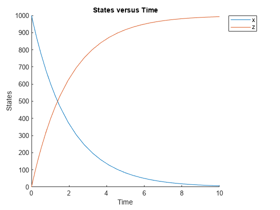 图包含一个坐标轴对象。坐标轴对象与标题和时间,包含时间,ylabel州包含2线类型的对象。这些对象代表x, z。