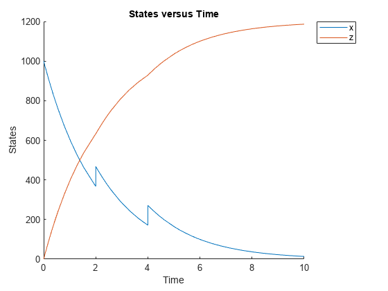 图包含一个坐标轴对象。坐标轴对象与标题和时间,包含时间,ylabel州包含2线类型的对象。这些对象代表x, z。