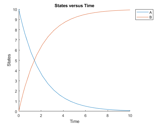 图中包含一个轴对象。标题为States versus Time的axes对象包含两个类型为line的对象。这些对象代表A, B。