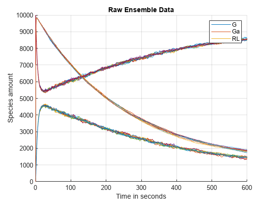 图包含一个坐标轴对象。坐标轴标题原始整体数据对象,包含时间秒,ylabel物种数量包含30线类型的对象。这些对象代表G, Ga, RL。