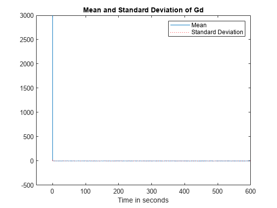 图包含一个坐标轴对象。坐标轴对象与标题Gd的平均值和标准偏差,包含时间在几秒钟内包含2线类型的对象。这些对象表示的意思是,标准偏差。