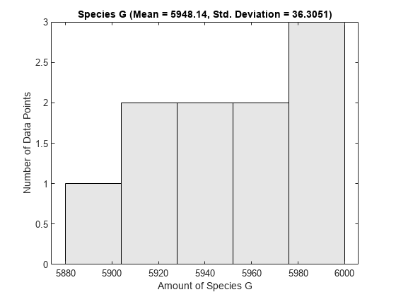 图包含一个坐标轴对象。坐标轴对象与标题物种G(意味着= 5948.14,性病。偏差= 36.3051),包含大量的物种G, ylabel数量的数据点包含一个直方图类型的对象。