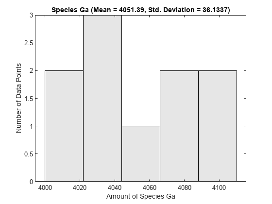 图包含一个坐标轴对象。坐标轴对象与标题物种遗传算法(意味着= 4051.39,性病。偏差= 36.1337),包含大量的物种Ga, ylabel数量的数据点包含一个直方图类型的对象。