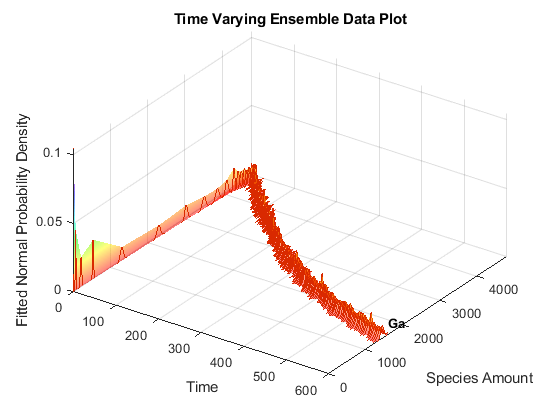 图包含一个坐标轴对象。坐标轴对象标题时变总体数据分析,包含时间,ylabel物种数量包含251行,类型的对象,文本。