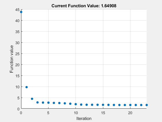 图优化函数包含一个坐标轴对象。坐标轴对象与标题当前函数值:1.6491,包含迭代,ylabel函数值包含一行对象显示它的值只使用标记。
