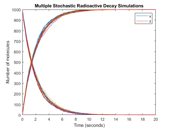 图包含一个坐标轴对象。坐标轴对象与标题多个随机模拟放射性衰变,包含时间(秒),ylabel分子数包含44线类型的对象。这些对象代表x, z。