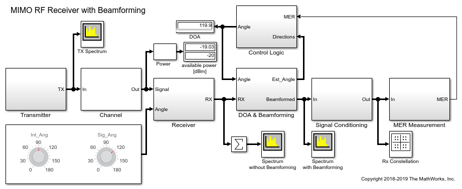 建模和MIMO RF接收器，包括波束形成的模拟