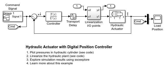 液压执行器与数字位置控制器