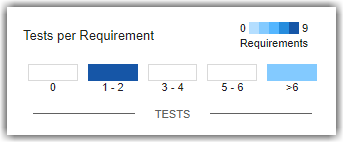 Tests per Requirement distribution showing most requirements linking to one test