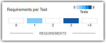 Requirements per Test distribution showing most tests linking to 3 requirements