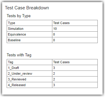 Test Case Breakdown showing the test types (Simulation, Equivalence, and Baseline) and the test tags (1_Draft, 2_Under_Review, 3_Reviewed, 4_Released)