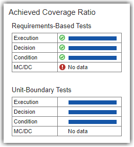 Achieved Coverage Ratio showing 100% of the coverage data comes from requirements-based, unit-boundary tests