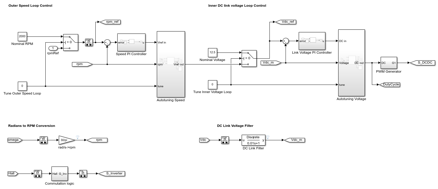 BLDC电机速度控制与级联PI控制器