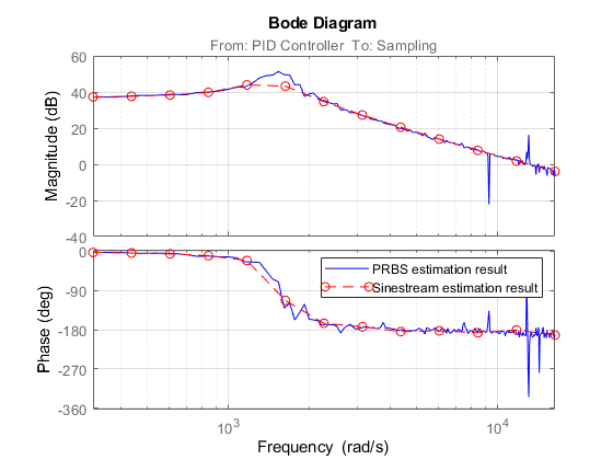 伪随机二进制信号电力电子模型的频率响应估计