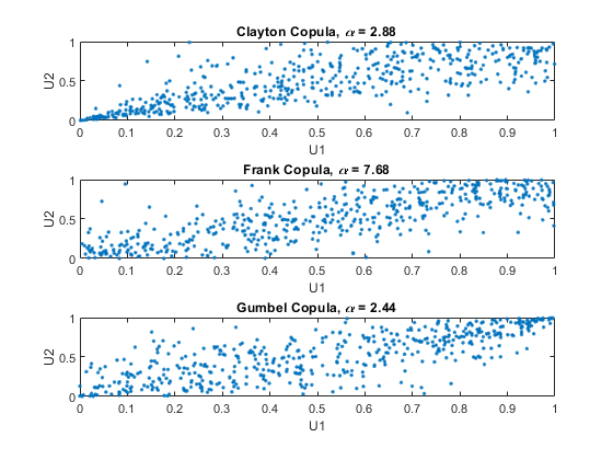 图包含3个轴。带有标题Clayton Copula的轴1，{\ IT \ Alpha} = 2.88包含类型线的对象。带有标题弗兰克copula的轴2，{\它\ alpha} = 7.68包含类型线的对象。带有标题Gumbel Copula的轴3，{\ IT \ alpha} = 2.44包含类型线的对象。