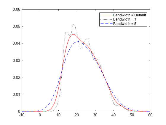 图中包含一个轴。坐标轴包含3个类型为line的对象。这些对象表示BandWidth = Default, BandWidth = 1, BandWidth = 5。
