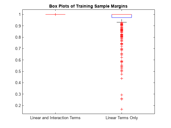 图中包含一个坐标轴。标题为“训练样本边距的方框图”的轴包含14个类型为line的对象。