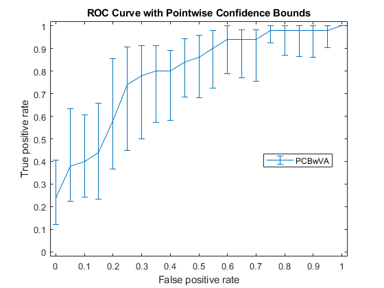 图中包含一个坐标轴。标题为ROC Curve with Pointwise Confidence Bounds的坐标轴包含一个类型为errorbar的对象。该对象表示PCBwVA。