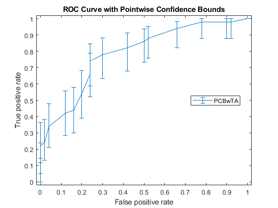 图中包含一个坐标轴。标题为ROC Curve with Pointwise Confidence Bounds的坐标轴包含一个类型为errorbar的对象。该节点表示PCBwTA。
