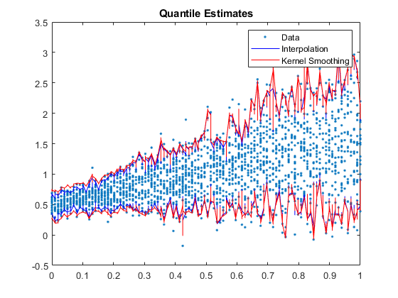 图中包含一个坐标轴。标题为Quantile estimate的轴包含5个类型为line的对象。这些对象代表数据，插值，核平滑。