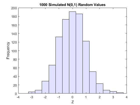 图中包含一个坐标轴。标题1000模拟N（0,1）随机值的轴包含类型直方图的对象。