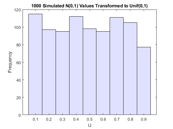 图中包含一个坐标轴。具有标题1000的轴模拟N（0,1）值转换为UNIF（0,1）包含类型直方图的对象。