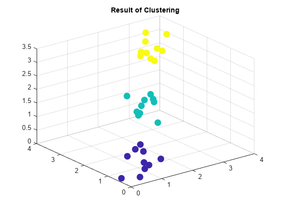 图中包含一个轴。标题为Result of Clustering的轴包含一个类型为scatter的对象。