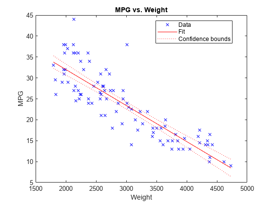 图中包含一个轴。标题为MPG vs. Weight的轴包含4个类型为line的对象。这些对象表示数据、拟合、置信度边界。gydF4y2Ba