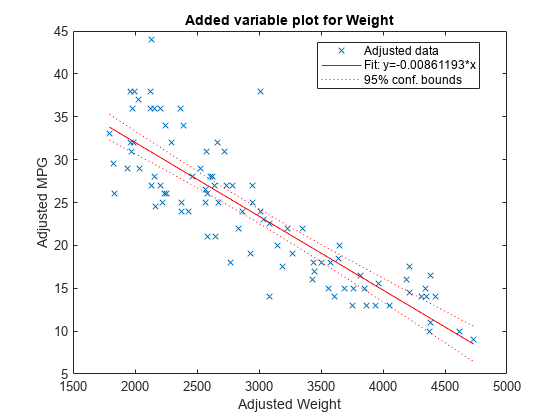 图中包含一个轴。标题为“add variable plot for Weight”的轴包含3个类型为line的对象。这些对象表示调整后的数据，Fit: y=-0.00861193*x, 95% conf. bounds。gydF4y2Ba