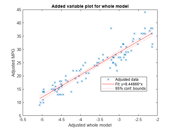图中包含一个轴。整个模型的标题为Added变量plot的轴包含3个类型为line的对象。这些对象表示调整后的数据，Fit: y=8.44866*x, 95% conf. bounds。gydF4y2Ba