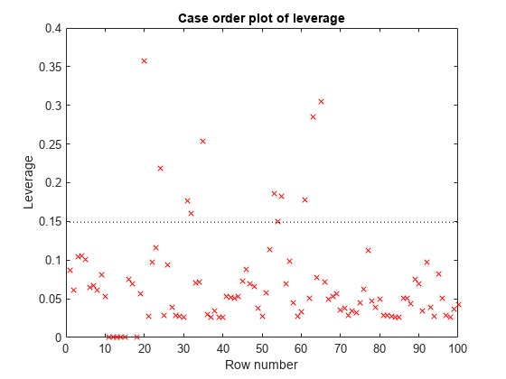 图中包含一个坐标轴。杠杆的Case order plot的标题轴包含2个line类型的对象。这些对象表示杠杆、参考线。