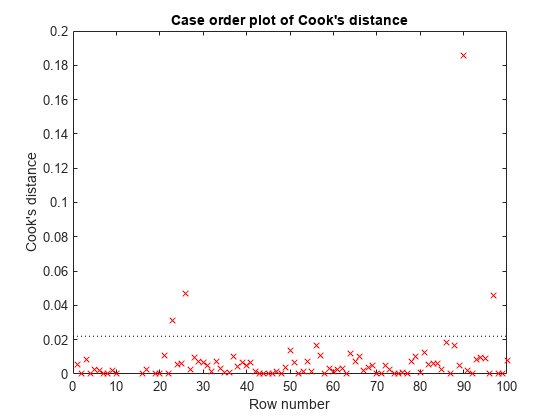 图中包含一个坐标轴。库克距离的Case order plot标题轴包含2个line类型的对象。这些物体代表库克距离，参考线。