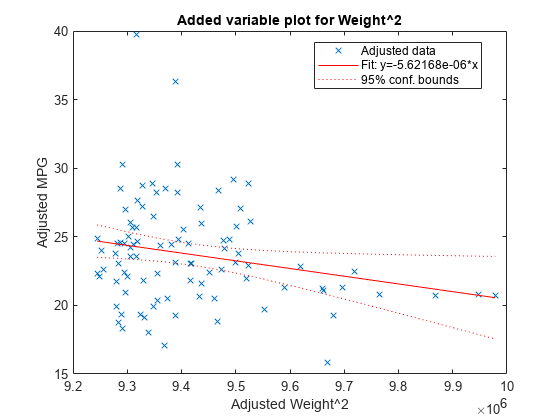 图中包含一个坐标轴。标题为添加变量plot为Weight^2的轴包含3个类型为line的对象。这些对象表示调整后的数据，Fit: y=-5.62168e-06*x, 95% conf. bounds。