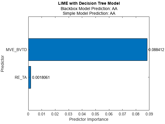 图中包含一个轴对象。标题为LIME的axis对象包含类型栏、文本和决策树模型3个对象。