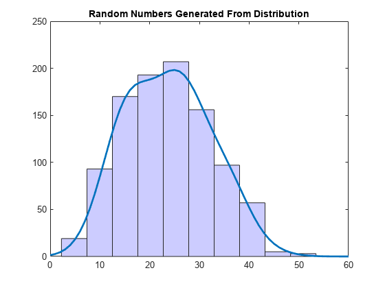 图中包含一个坐标轴。标题为Random Numbers Generated From Distribution的坐标轴包含2个类型为patch, line的对象。这个对象表示r。