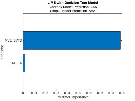 图中包含一个轴对象。标题为LIME的axis对象包含一个类型为bar的对象。