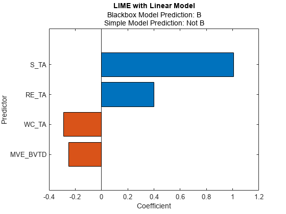 图中包含一个轴对象。带有线性模型的LIME标题的axis对象包含一个类型为bar的对象。