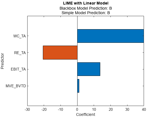 图中包含一个轴对象。带有线性模型的LIME标题的axis对象包含一个类型为bar的对象。