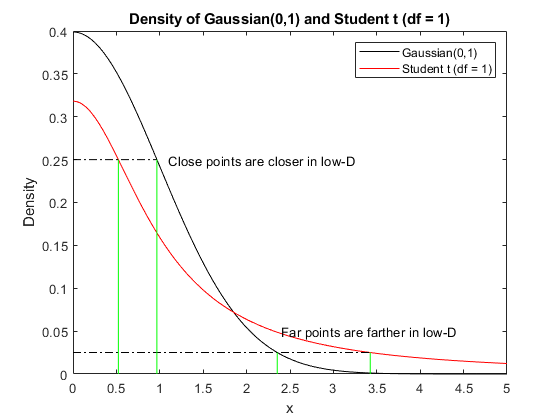 图包含轴。具有高斯（0,1）和学生T（DF = 1）的标题密度的轴包含10个类型的类型，文本。这些对象代表高斯（0,1），学生t（df = 1）。
