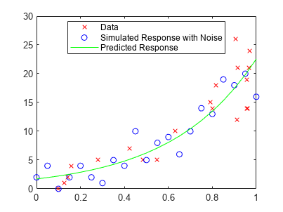 图中包含一个坐标轴。轴线包含3个线型对象。这些对象代表数据、带有噪声的模拟响应、预测响应。