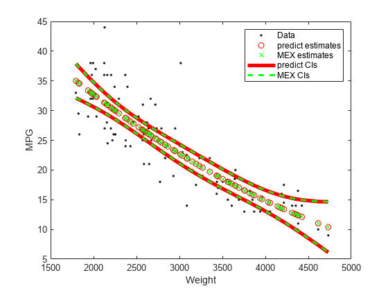图中包含一个坐标轴。轴线包含7个线型对象。这些对象代表Data, predict estimate, MEX estimate, predict CIs, MEX CIs。