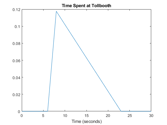 Figure contains an axes. The axes with title Time Spent at Tollbooth contains an object of type line.
