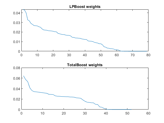 图中包含2个轴。标题为LPBoost权重的轴1包含一个类型为line的对象。标题为TotalBoost权重的轴2包含一个类型为line的对象。